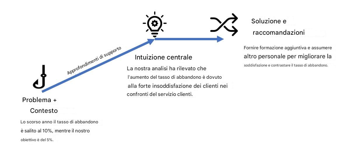 Struttura narrativa del caso
