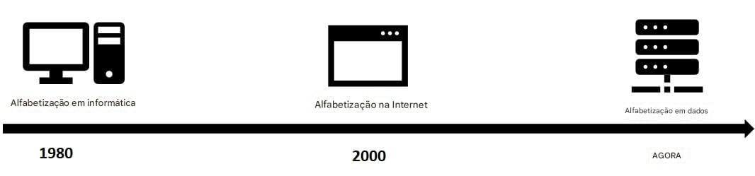 linha do tempo que leva à era dos dados