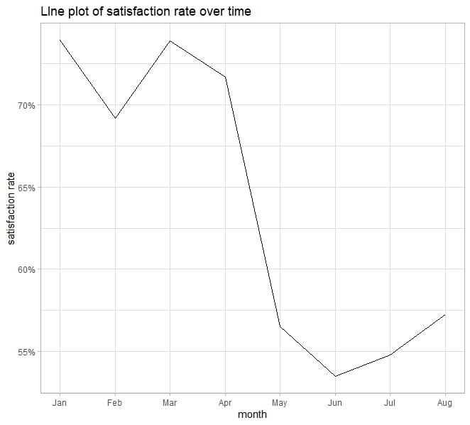 line plot of satisfaction rate