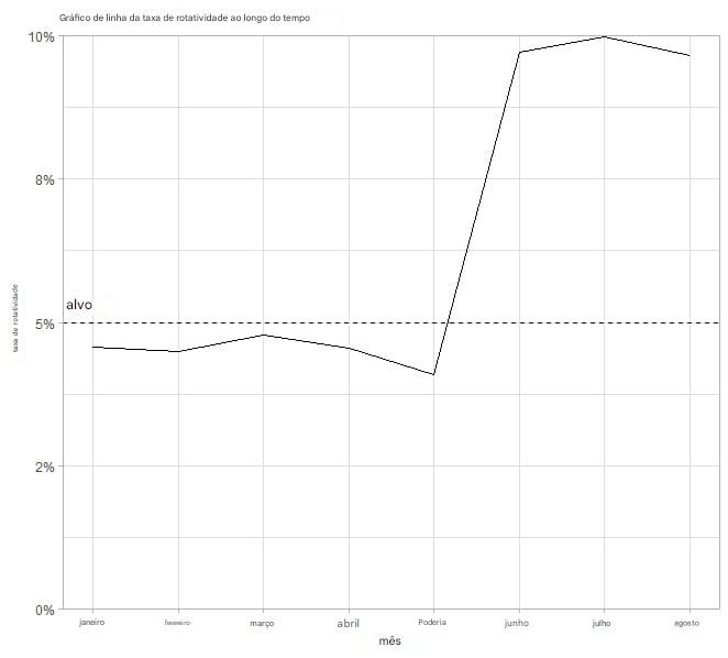 Gráfico de linhas da taxa de rotatividade