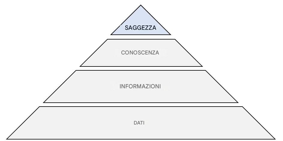 diagramma della piramide DIKW con evidenziata la fase di saggezza