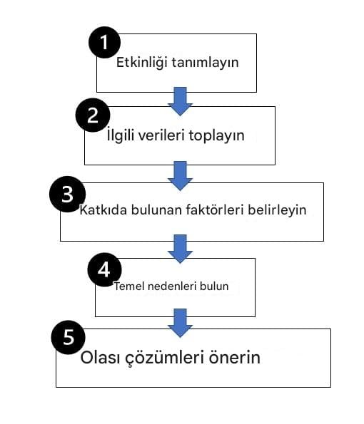 Kök neden analizi adımları