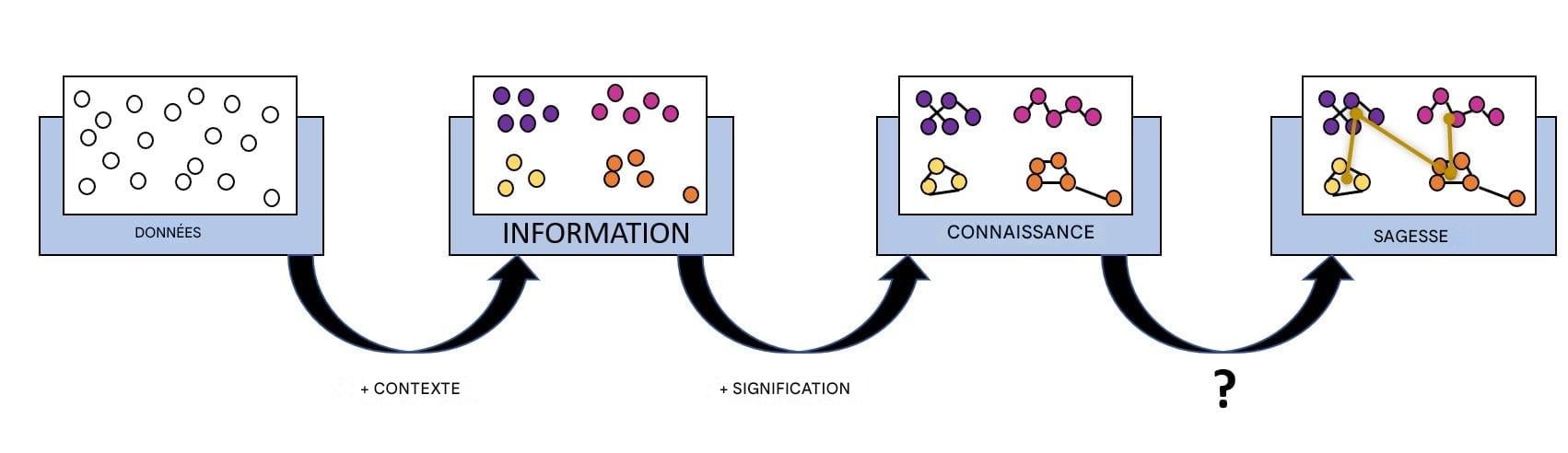 diagramme du processus DICS