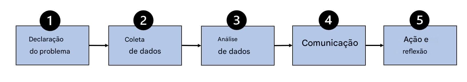 fluxograma do processo orientado por dados