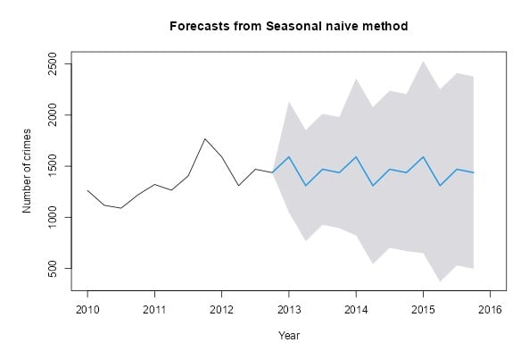 Example time series
