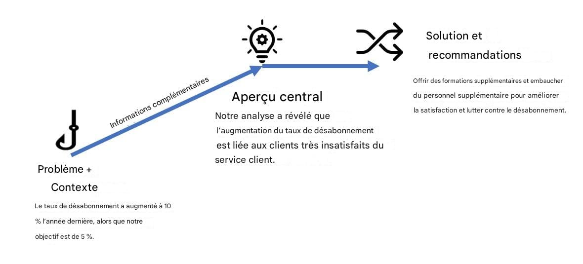 Structure narrative du cas