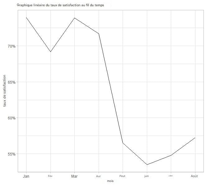 graphique linéaire du taux de satisfaction