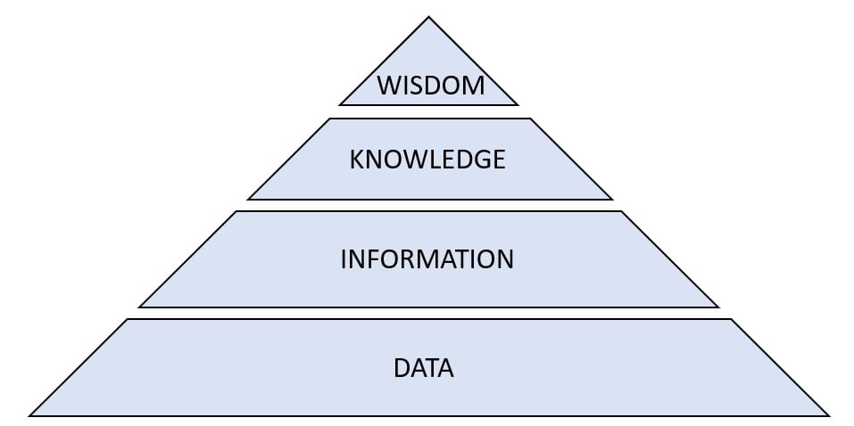 From data to insights | Theory