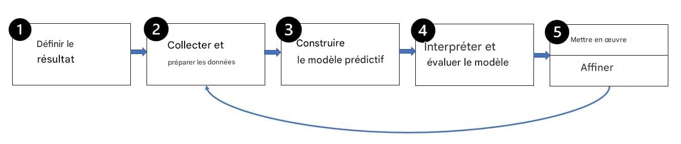 Étapes de la modélisation prédictive