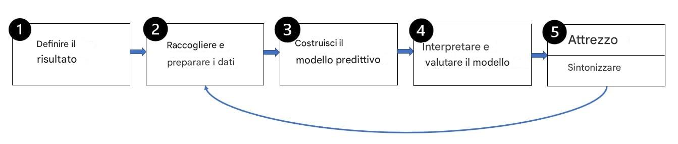 Fasi della modellazione predittiva