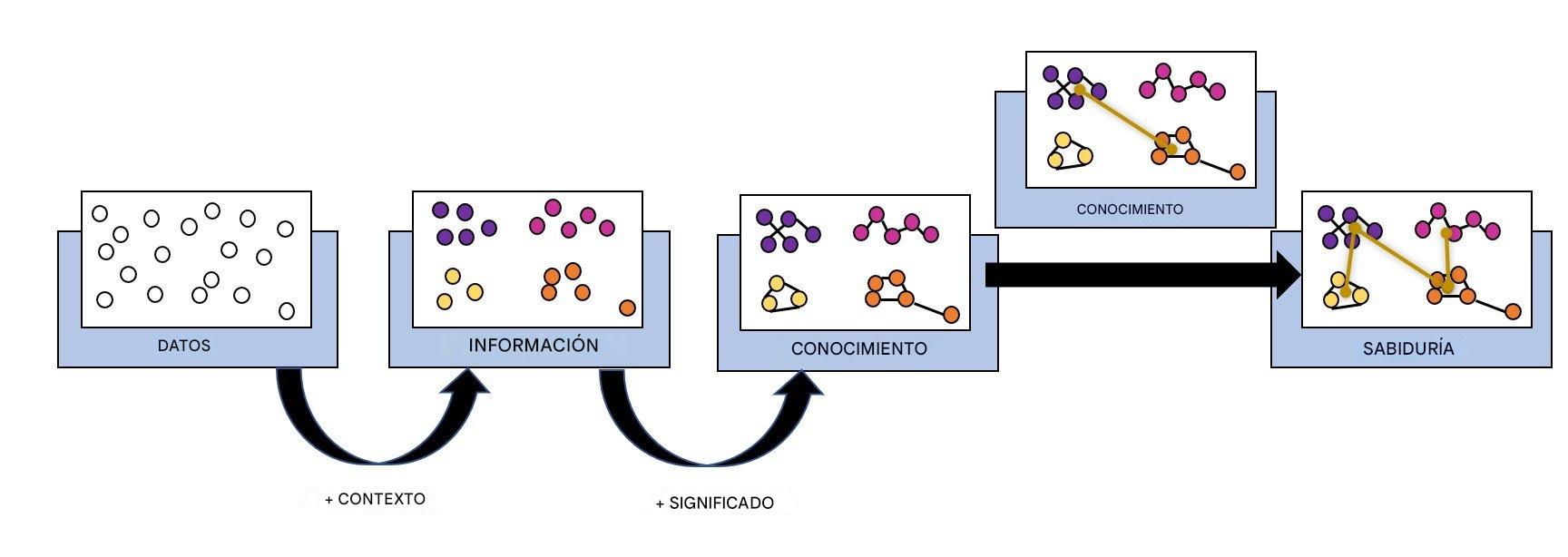 diagrama de flujo del proceso DIKW con el paso de entendimiento añadido