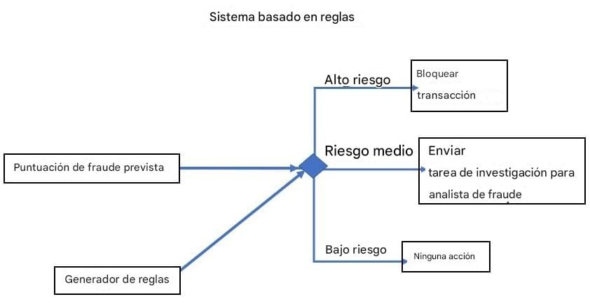 Ejemplo de sistema basado en reglas