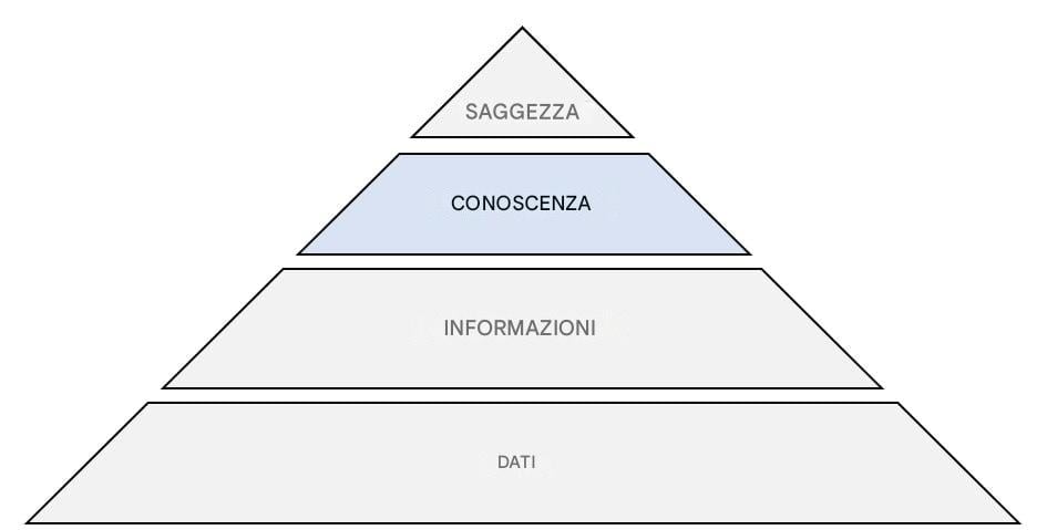 diagramma della piramide DIKW con evidenziata la fase di conoscenza