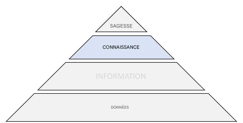 schéma de la pyramide DIKW avec mise en évidence de l'étape « connaissances »