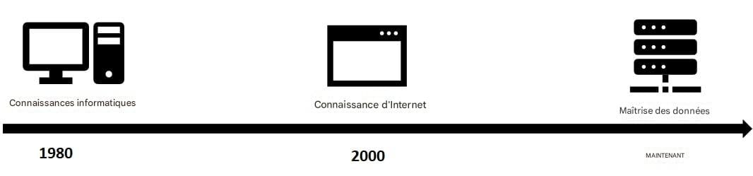 chronologie de l’ère des données