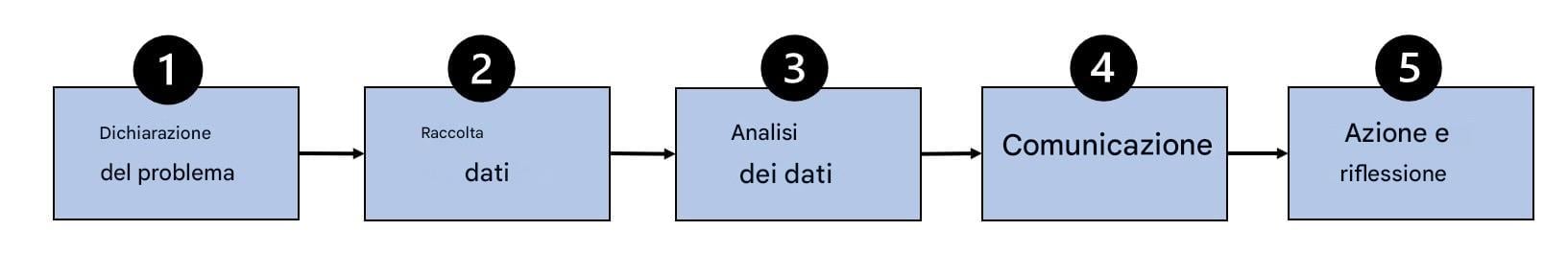 diagramma di flusso del processo basato sui dati