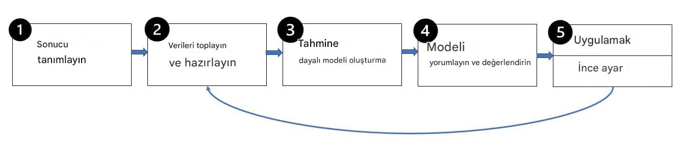 Tahmine dayalı modelleme adımları