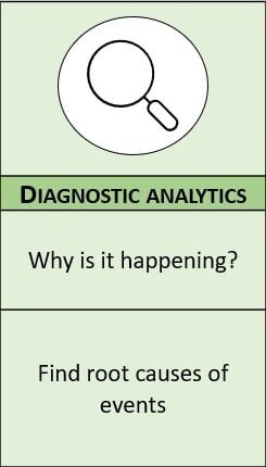 Zoom-in of diagnostic analytics