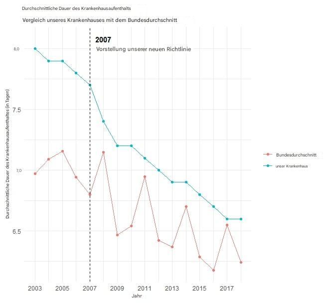 Beispiel für eine Visualisierung der Dauer des Krankenhausaufenthalts im Zeitverlauf