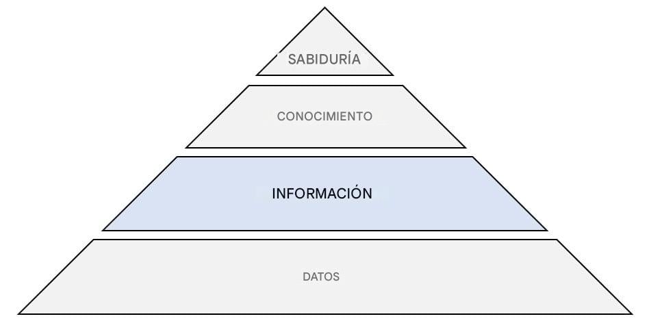 diagrama de la pirámide DIKW con el paso de información resaltado