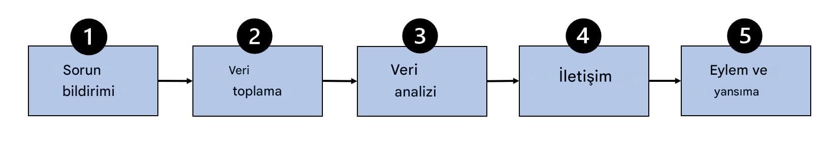 veri̇ temelli sürecin akış şeması