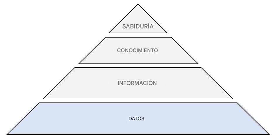 diagrama de la pirámide DIKW con el paso de datos resaltado