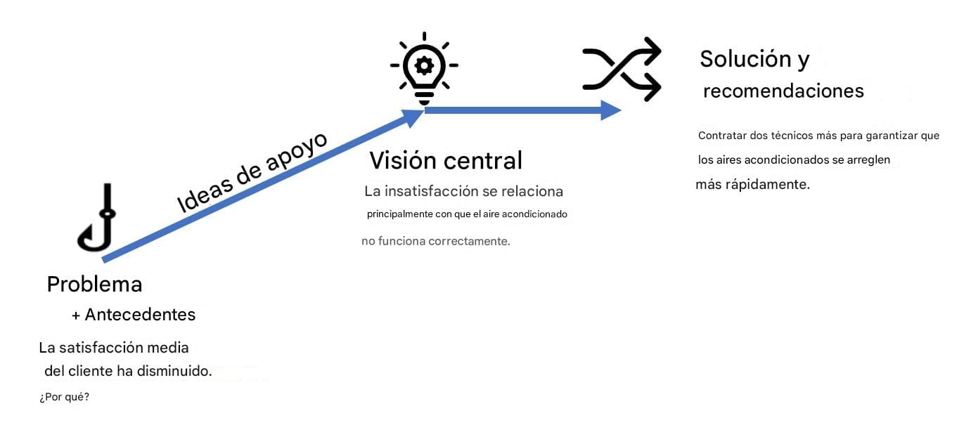 Estructura narrativa con ejemplo