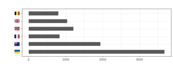 Bar plot of burglary crimes per region, Ireland, 2012