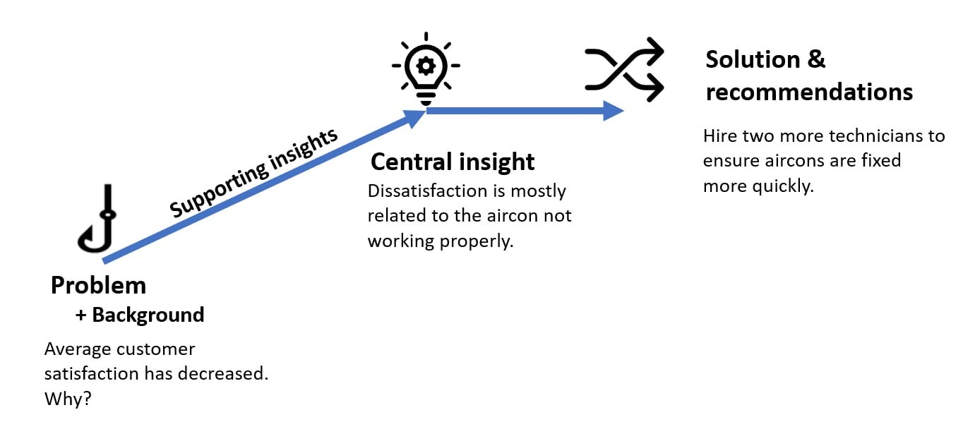Narrative structure with example