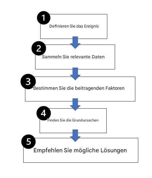 Schritte der Ursachenanalyse