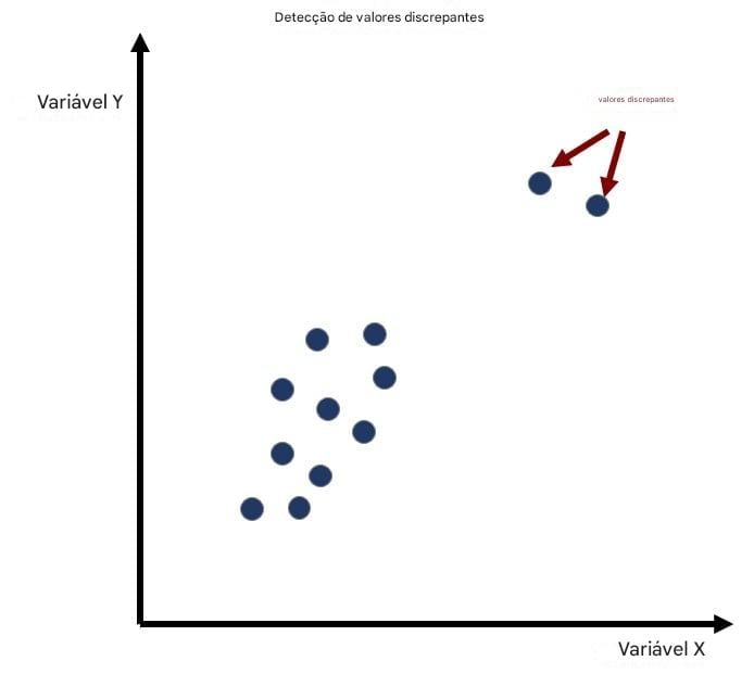 Exemplo de detecção de outlier