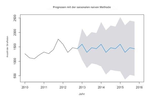 Beispiel Zeitreihen
