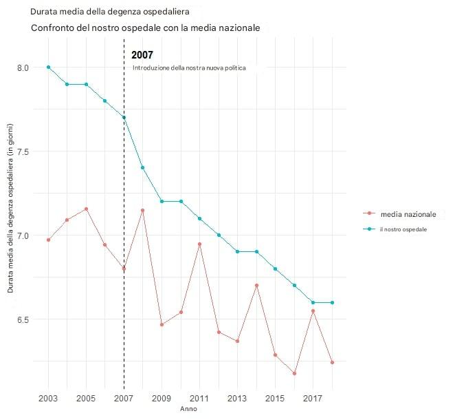 Esempio di una visualizzazione sulla durata della degenza ospedaliera nel tempo