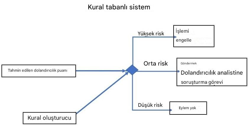 Kurala dayalı bir sistem örneği