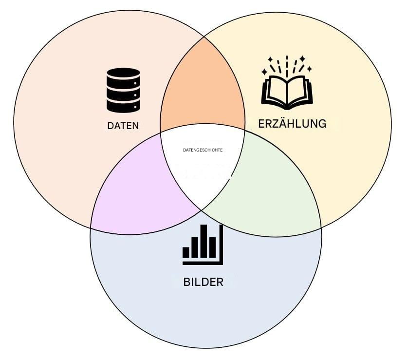 Die drei Komponenten des Data Storytelling: Daten, Visualisierungen und Erzählungen