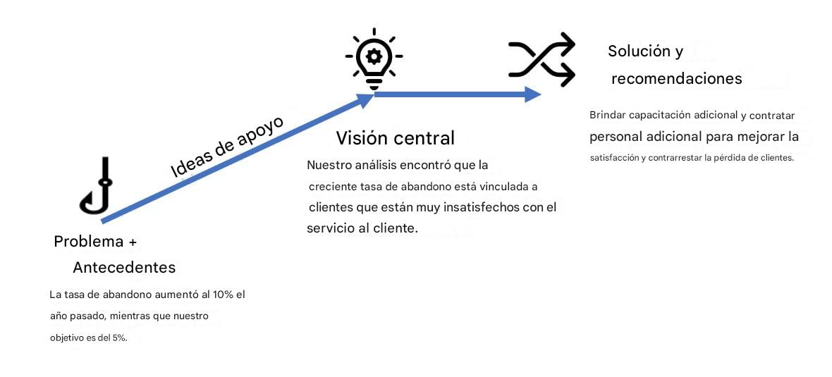 Estructura narrativa del caso
