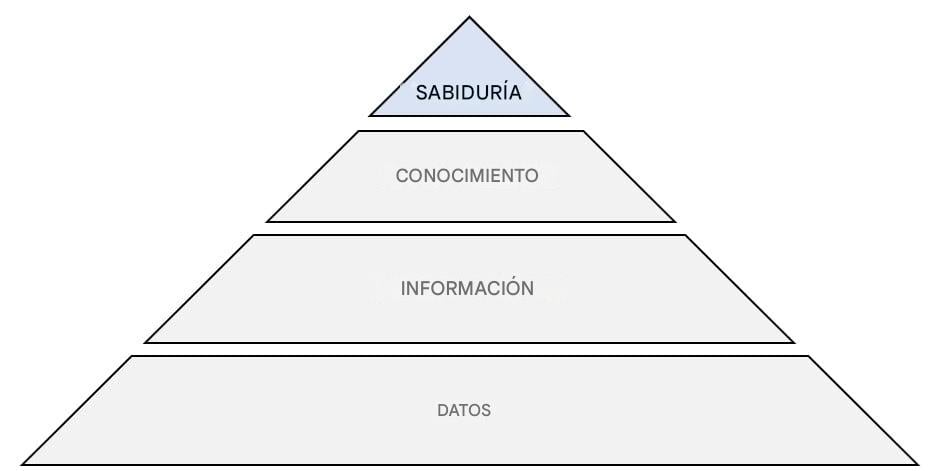 diagrama de la pirámide DIKW con el paso de la sabiduría resaltado