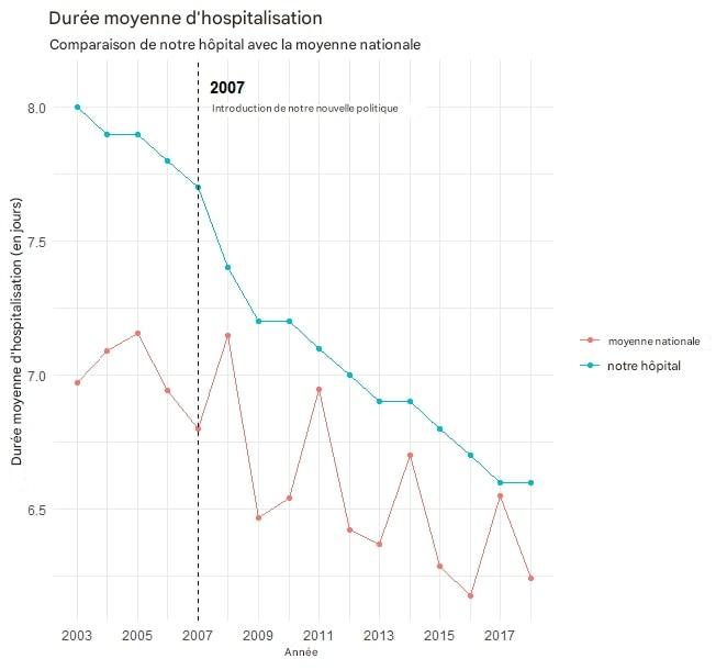 Exemple de visualisation de la durée d’hospitalisation dans le temps