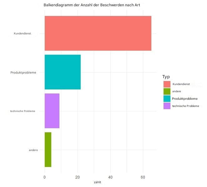 Balkendiagramm der Beschwerdeart