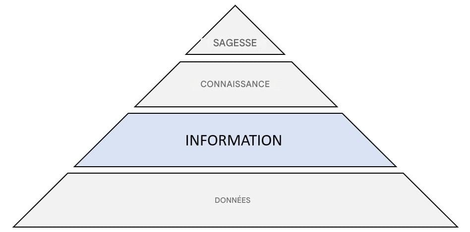 schéma de la pyramide DIKW avec mise en évidence de l'étape « information »