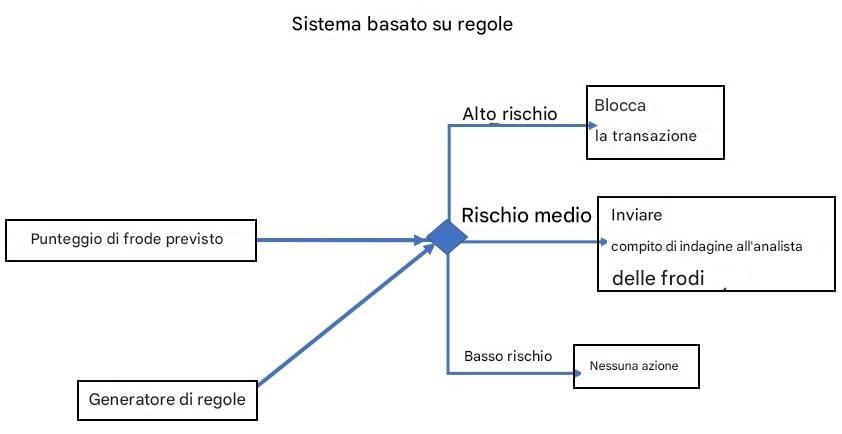 Esempio di sistema basato su regole