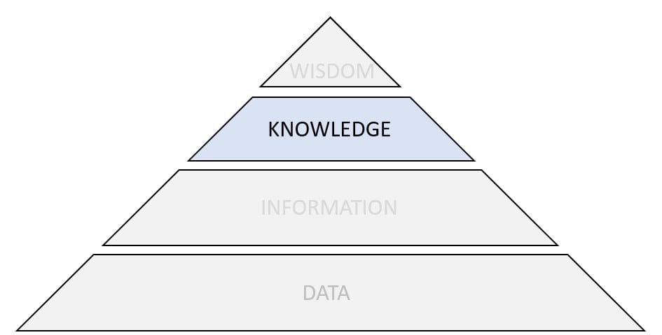 From Data To Insights | Theory