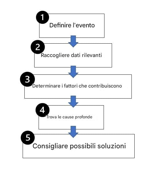 Fasi dell’analisi delle cause profonde
