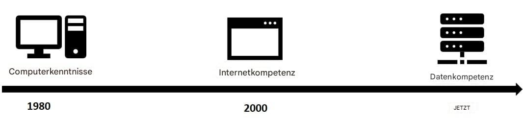 Zeitleiste, die zum Datenzeitalter führt