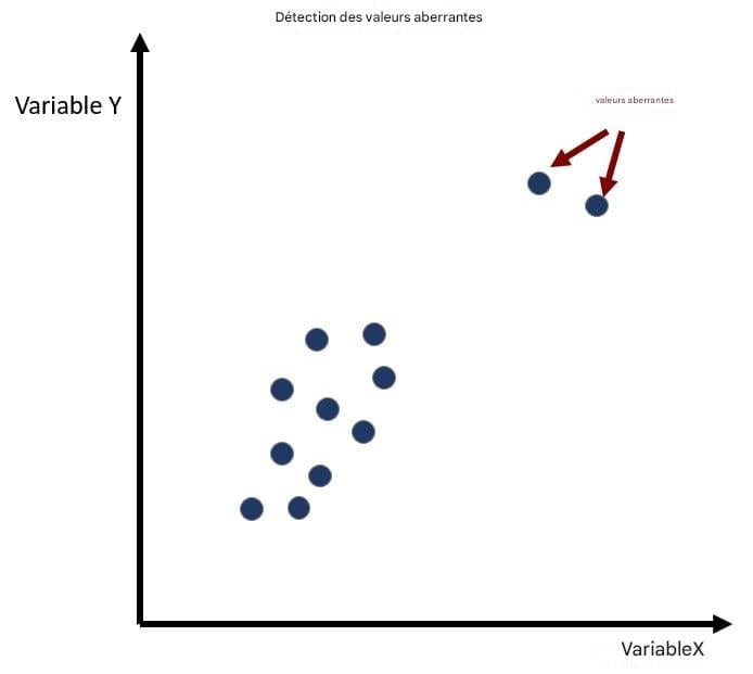 Exemple de détection de valeurs aberrantes