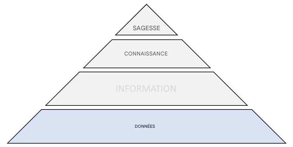 schéma de la pyramide DIKW avec la phase « données » mise en évidence