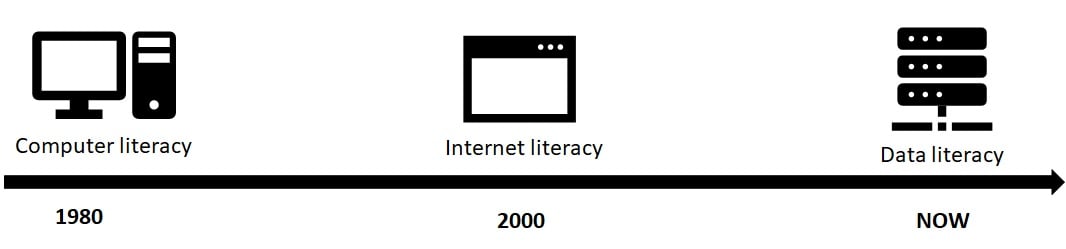 timeline leading to the data era
