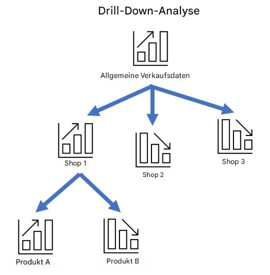 Drill-Down-Analyse untersuchen