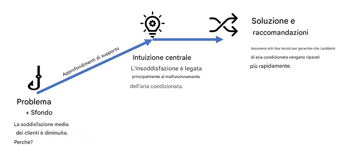 Struttura narrativa con esempio