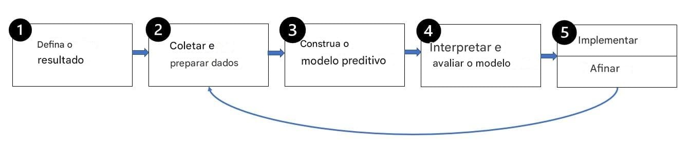 Etapas da modelagem preditiva